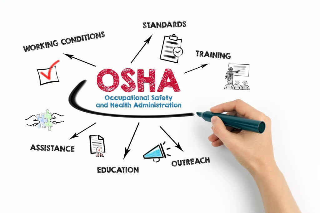 Osha Ii Plans & Programs Package – Safe Work Advisors